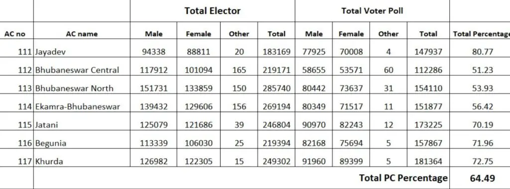 Odisha Elections 2024: Bhubaneswar मतदान में 8% की गिरावट