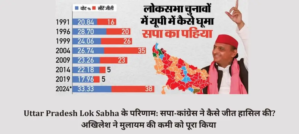 Uttar Pradesh Lok Sabha के परिणाम: सपा-कांग्रेस ने कैसे जीत हासिल की? अखिलेश ने मुलायम की कमी को पूरा किया